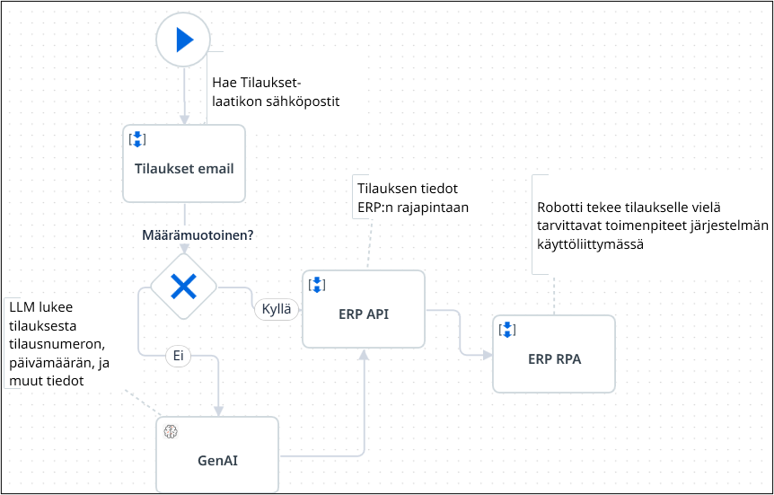 RPA + GenAI tilaustenkäsittelyn prosessikaavio